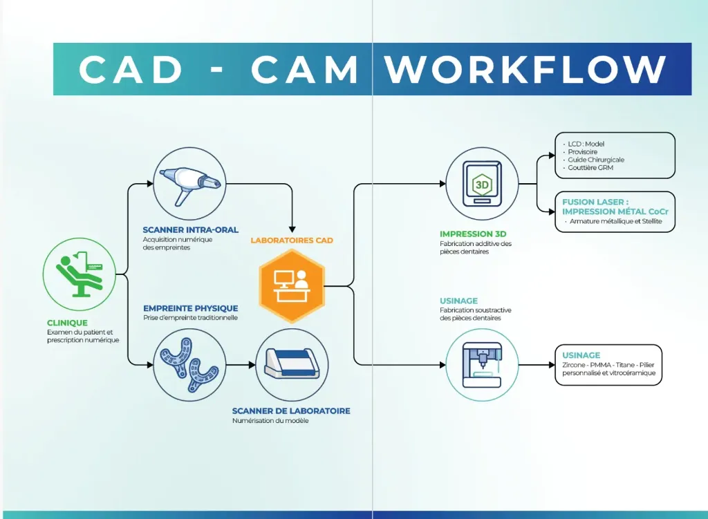 CAD - CAM Digital Dental Workflow - Frikha Lab